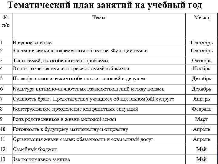 Тематический план занятий на учебный год № п/п Темы Месяц 1 2 Вводное занятие