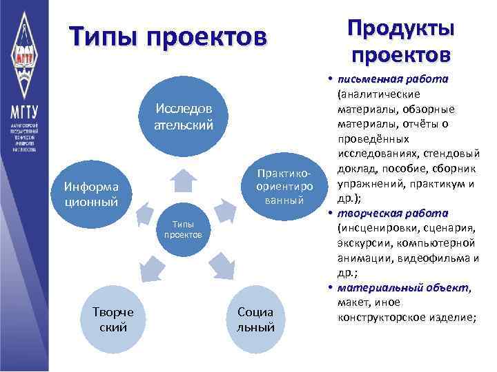 Типы проектов Исследов ательский Практикоориентиро ванный Информа ционный Типы проектов Творче ский Социа льный