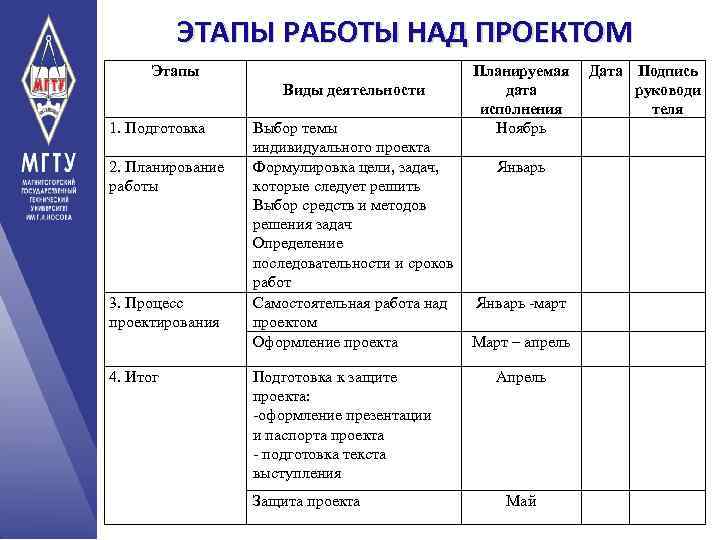 ЭТАПЫ РАБОТЫ НАД ПРОЕКТОМ Этапы Виды деятельности 1. Подготовка 2. Планирование работы 3. Процесс