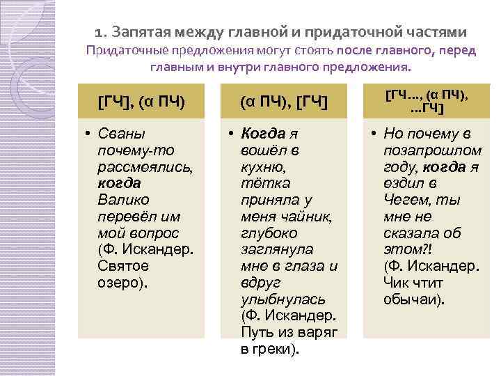 1. Запятая между главной и придаточной частями Придаточные предложения могут стоять после главного, перед