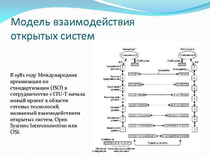 Модель взаимодействия открытых систем В 1982 году Международная организация по стандартизации (ISO) в сотрудничестве