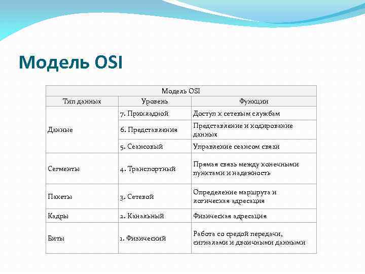 Модель OSI Тип данных Модель OSI Уровень Функции 7. Прикладной Доступ к сетевым службам