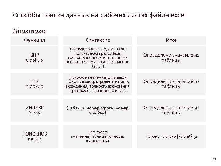 Способы поиска данных на рабочих листах файла excel Практика Функция Синтаксис Итог ВПР vlookup