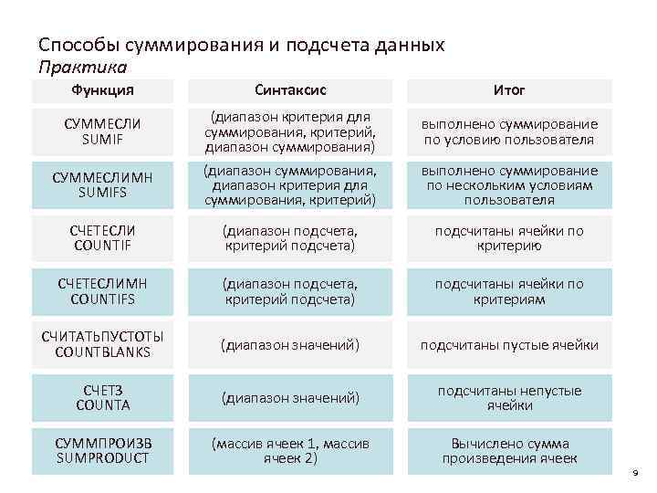 Способы суммирования и подсчета данных Практика Функция Синтаксис Итог СУММЕСЛИ SUMIF (диапазон критерия для