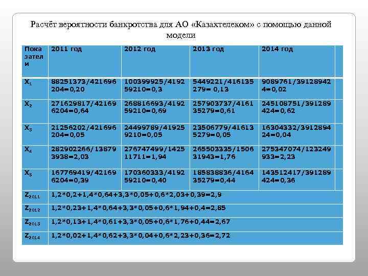 Расчёт вероятности банкротства для АО «Казахтелеком» с помощью данной модели Пока зател и 2011