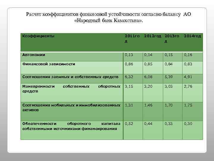 Расчет коэффициентов финансовой устойчивости согласно балансу АО «Народный банк Казахстана» . Коэффициенты 2011 го