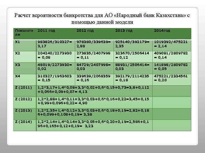 Расчет вероятности банкротства для АО «Народный банк Казахстана» с помощью данной модели Показате ли