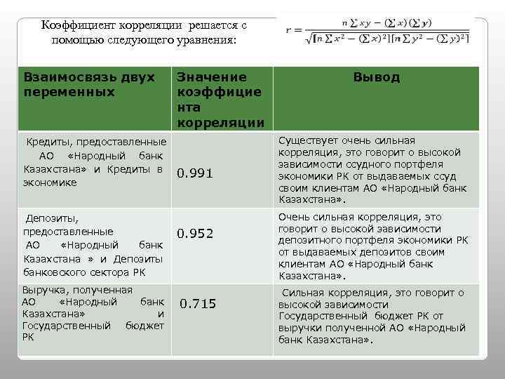 Коэффициент корреляции решается с помощью следующего уравнения: Взаимосвязь двух переменных Значение коэффицие нта корреляции