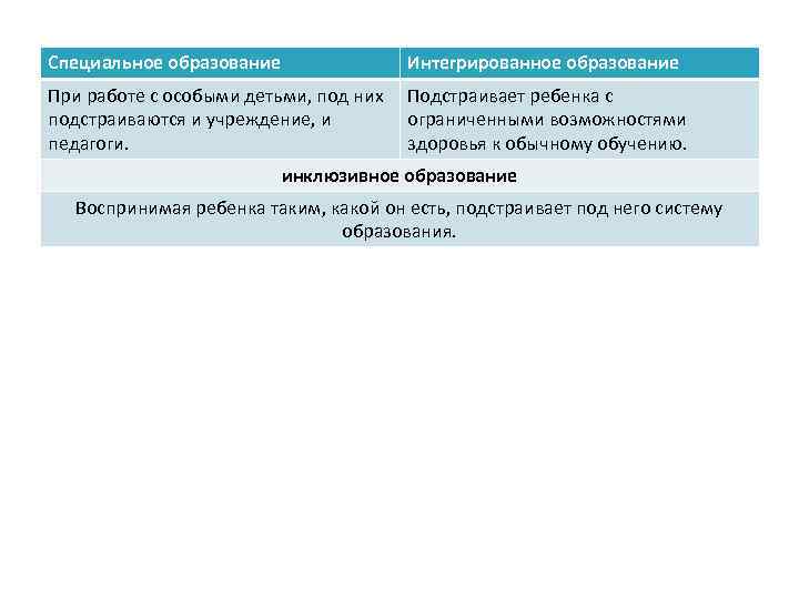 Специальное образование Интегрированное образование При работе с особыми детьми, под них подстраиваются и учреждение,