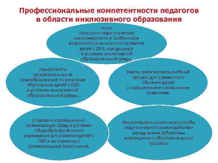 Профессиональные компетенции педагога инклюзивного образования презентация