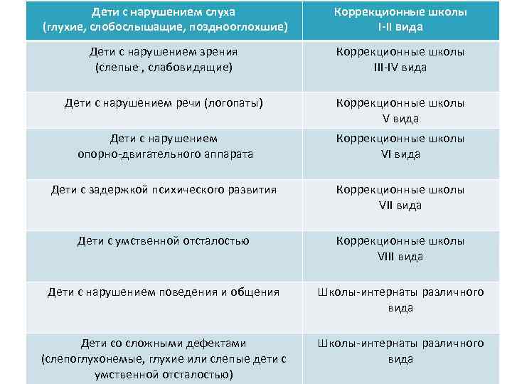 Дети с нарушением слуха (глухие, слобослышащие, позднооглохшие) Коррекционные школы I-II вида Дети с нарушением