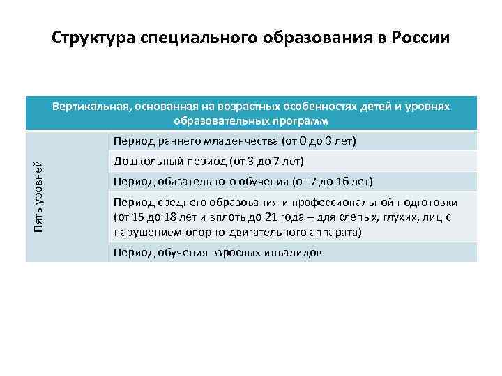 Структура специального образования в России Вертикальная, основанная на возрастных особенностях детей и уровнях образовательных