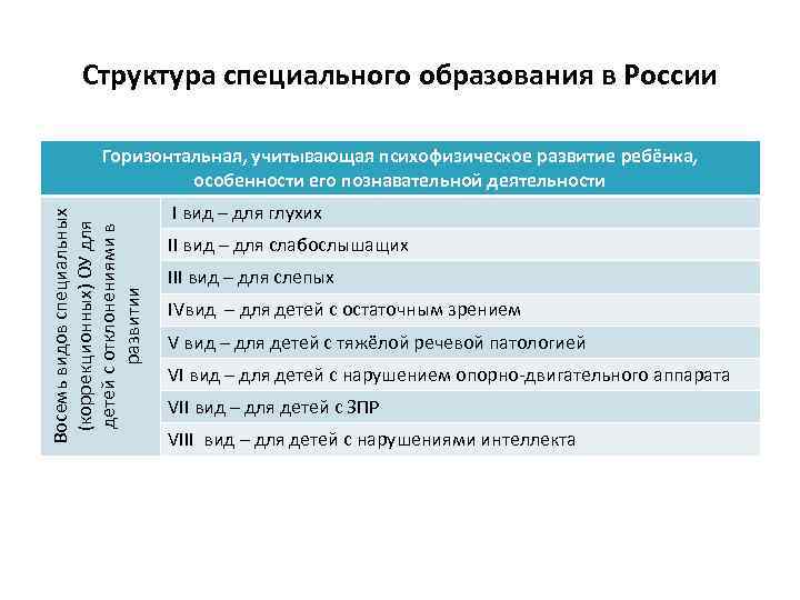 Структура специального образования в России Восемь видов специальных (коррекционных) ОУ для детей с отклонениями