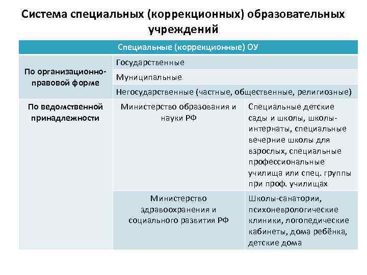 Система специальных (коррекционных) образовательных учреждений Специальные (коррекционные) ОУ По организационноправовой форме По ведомственной принадлежности