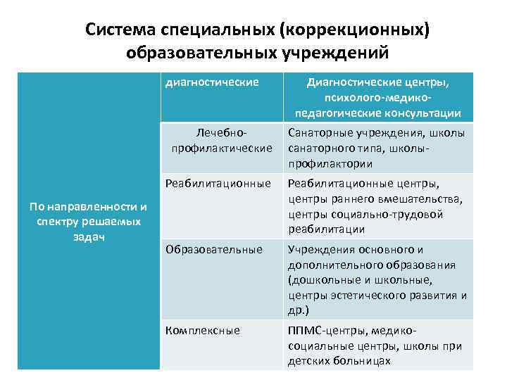 Система специальных (коррекционных) образовательных учреждений диагностические Диагностические центры, психолого-медикопедагогические консультации Лечебнопрофилактические Реабилитационные По направленности