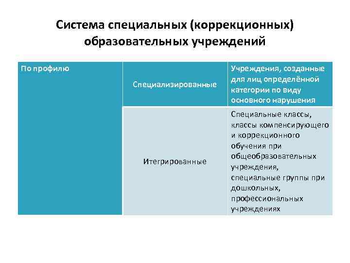 Система специальных (коррекционных) образовательных учреждений По профилю Специализированные Учреждения, созданные для лиц определённой категории