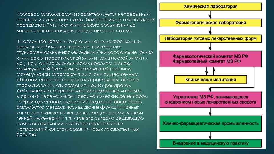 Пути изыскания новых лекарственных средств схема