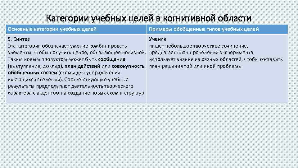 Категории учебных целей в когнитивной области Основные категории учебных целей Примеры обобщенных типов учебных