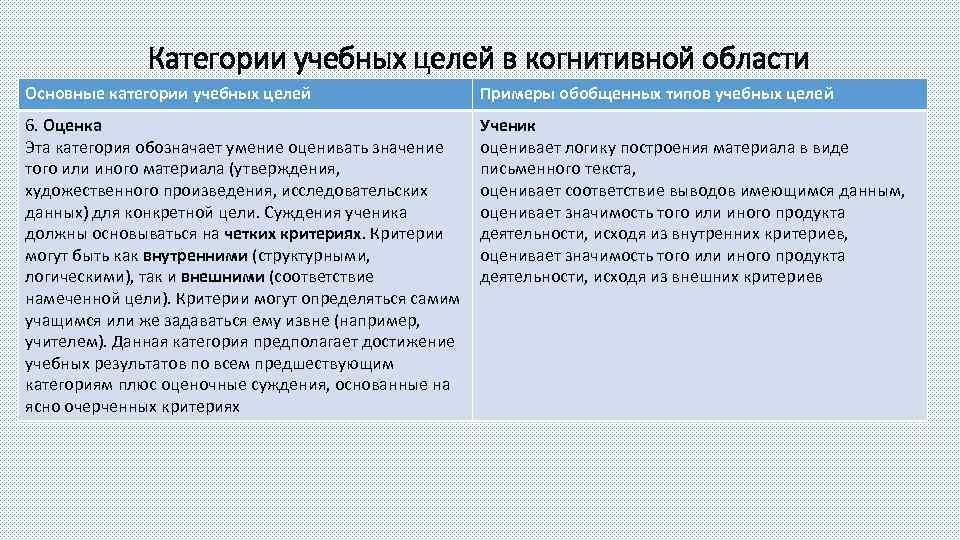 Категории учебных целей в когнитивной области Основные категории учебных целей Примеры обобщенных типов учебных