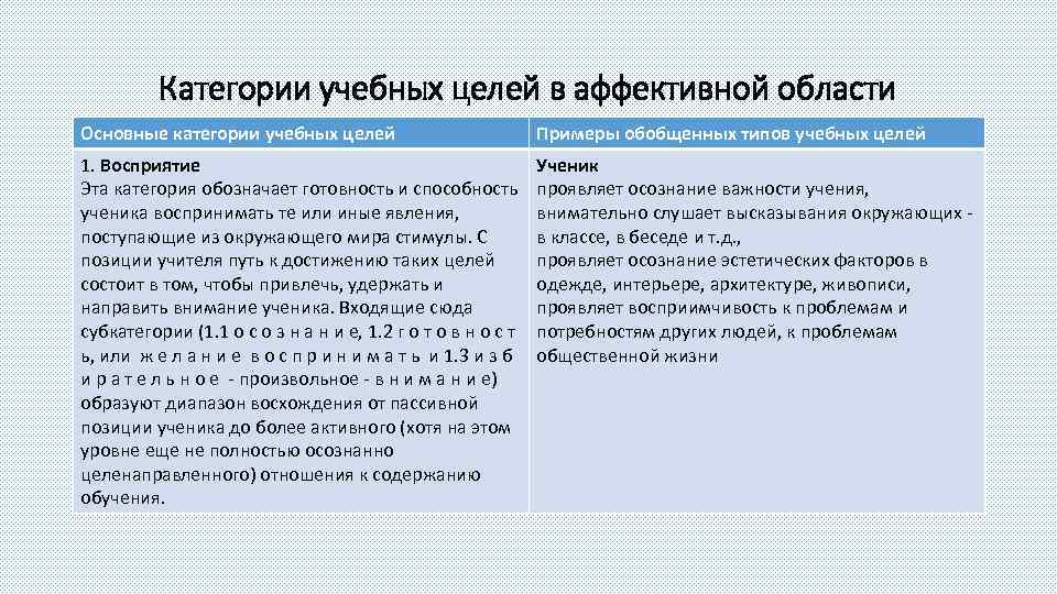 Категории учебных целей в аффективной области Основные категории учебных целей Примеры обобщенных типов учебных