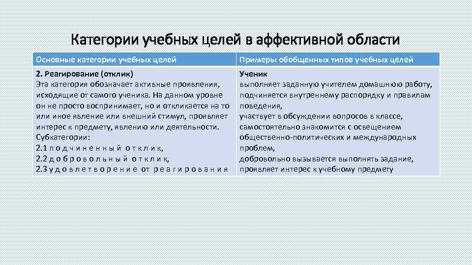 Категории учебных целей в аффективной области Основные категории учебных целей Примеры обобщенных типов учебных