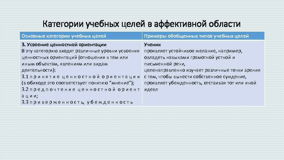 Категории учебных целей в аффективной области Основные категории учебных целей Примеры обобщенных типов учебных