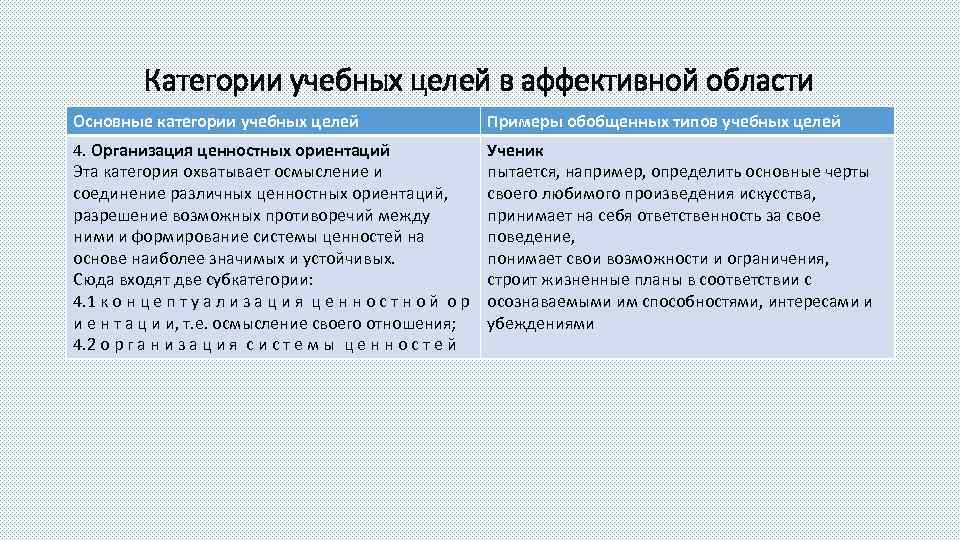 Категории учебных целей в аффективной области Основные категории учебных целей Примеры обобщенных типов учебных