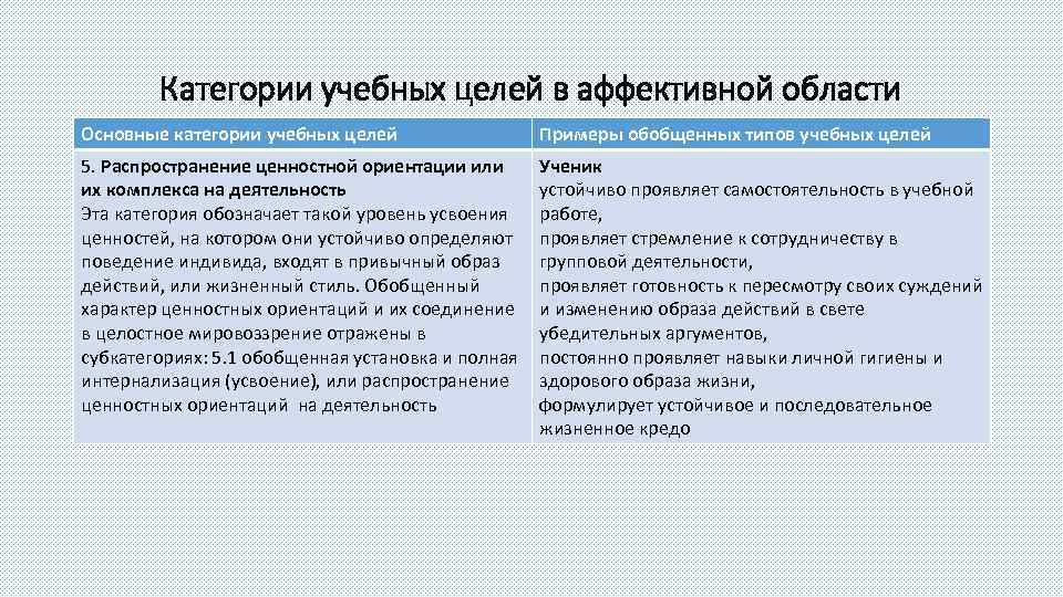 Категории учебных целей в аффективной области Основные категории учебных целей Примеры обобщенных типов учебных