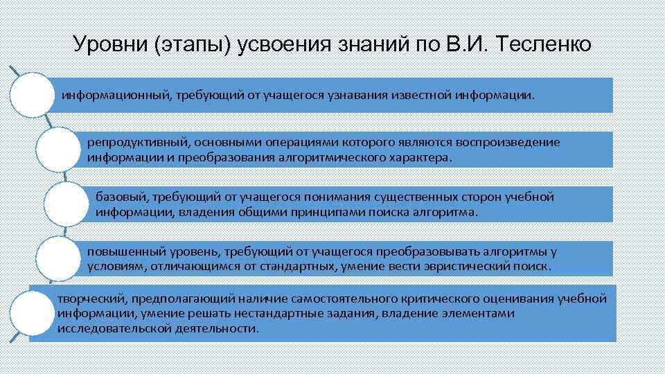 Основные этапы стадии усвоения по рубинштейну