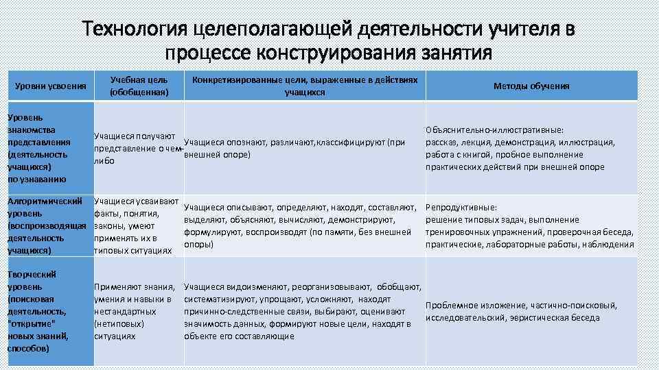 Цели обучения методы обучения функции обучения. Таблица учебной деятельности педагога. Деятельность ученика в процессе обучения. Этапы усвоения учебного материала в процессе обучения. Учебное содержание этапов занятий.