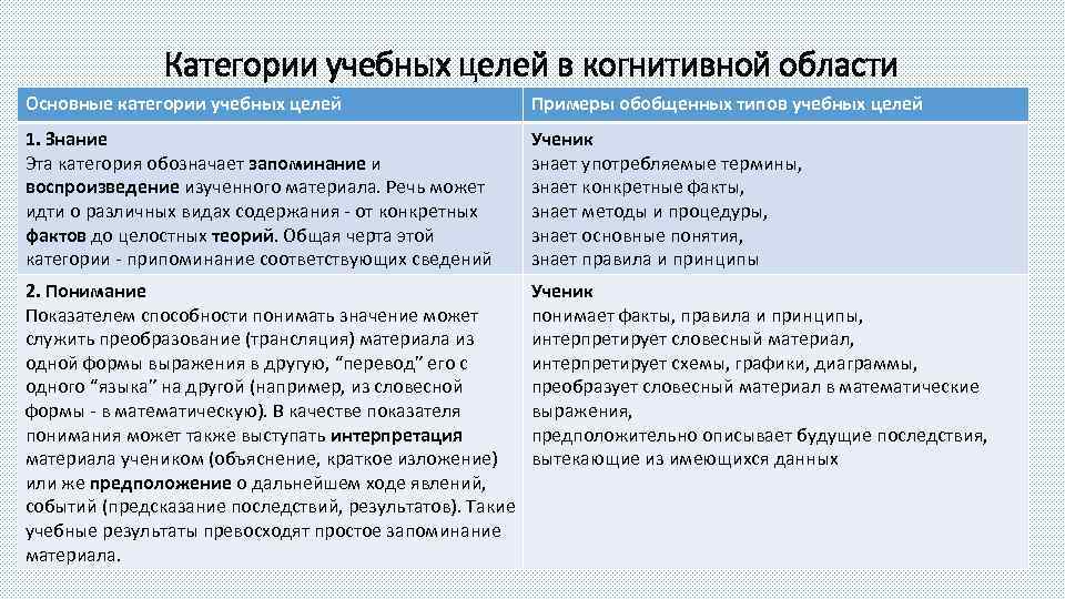 Категории учебных целей в когнитивной области Основные категории учебных целей Примеры обобщенных типов учебных