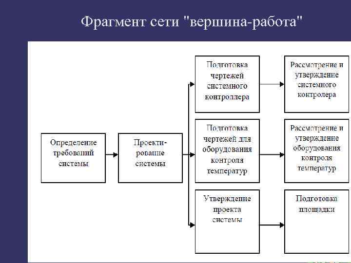 Фрагмент сети "вершина-работа" 