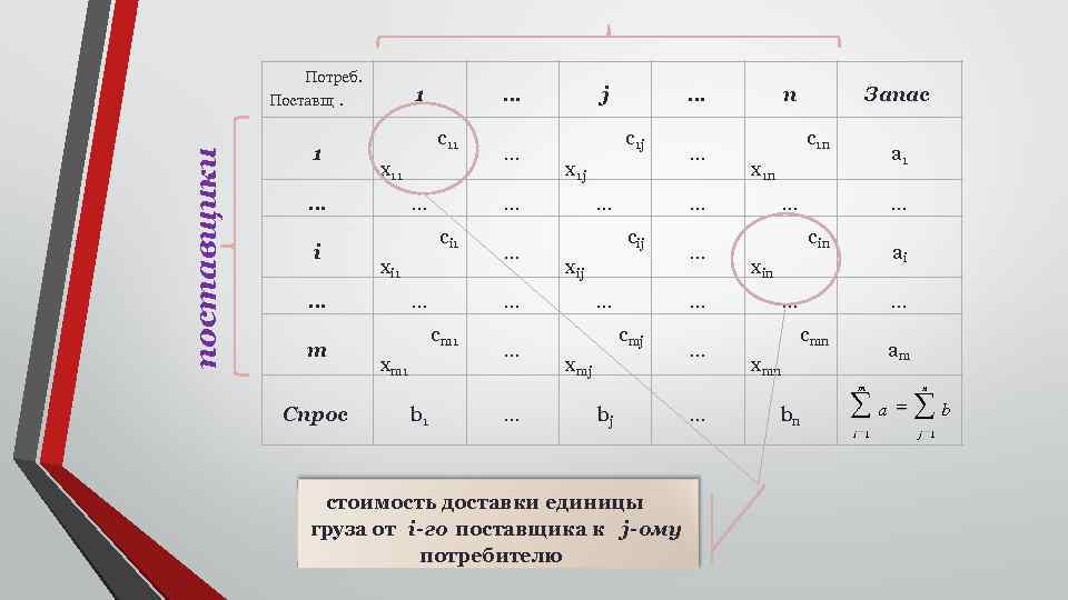 Потреб. 1 поставщики Поставщ. 1 c 11 x 11 … i … x i