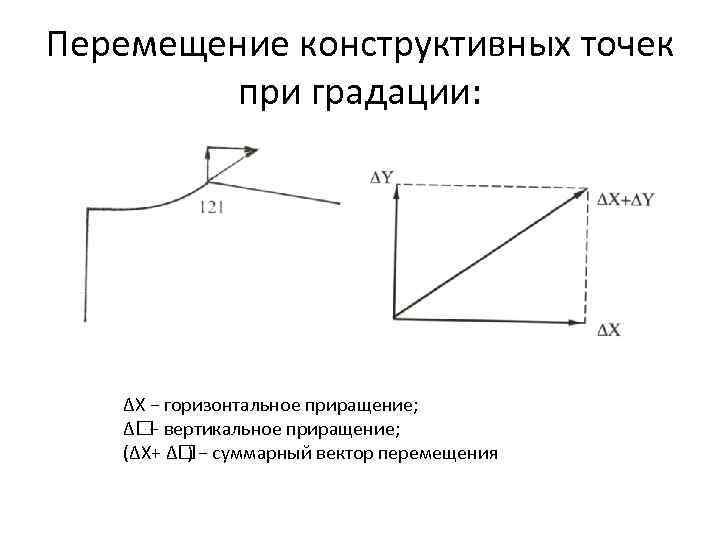 Перемещение конструктивных точек при градации: ΔХ − горизонтальное приращение; Δ − вертикальное приращение; (ΔХ+