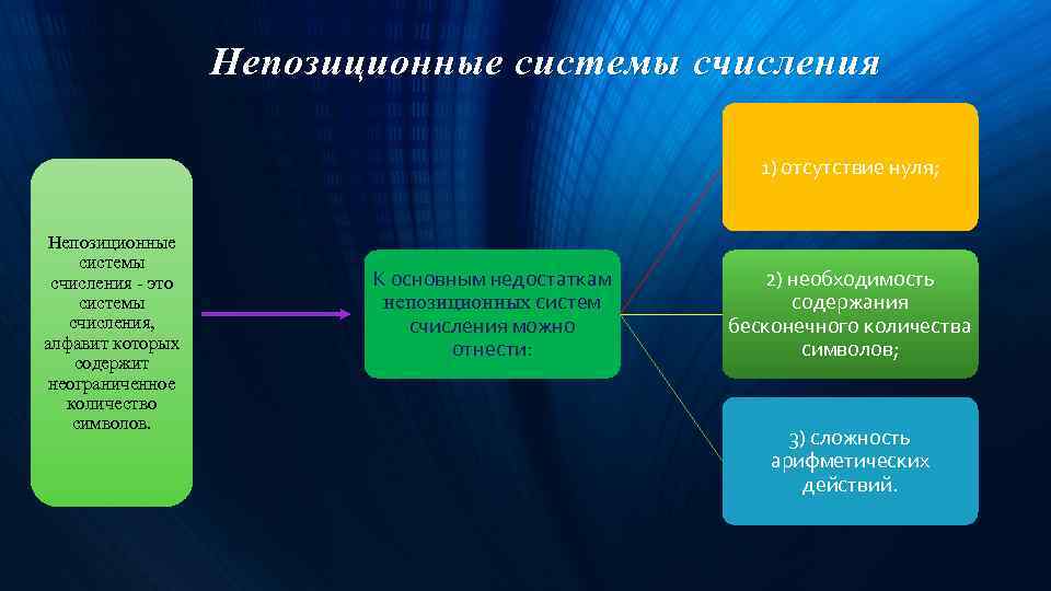 Непозиционные системы счисления 1) отсутствие нуля; Непозиционные системы счисления - это системы счисления, алфавит