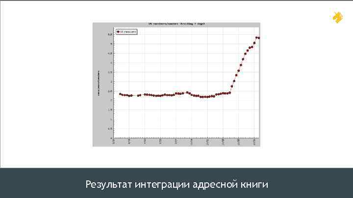 Результат интеграции адресной книги 