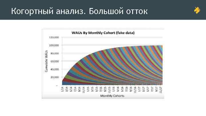 Когортный анализ. Большой отток 