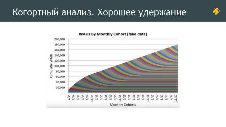 Когортный анализ. Хорошее удержание 