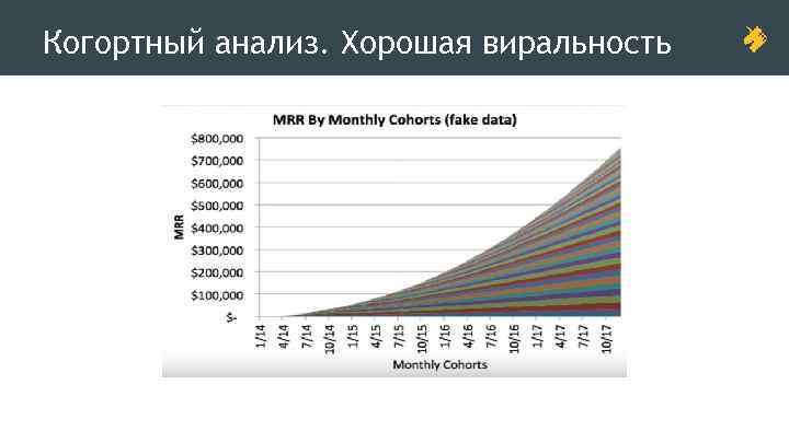 Когортный анализ. Хорошая виральность 