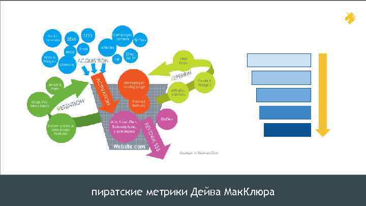 пиратские метрики Дейва Мак. Клюра 