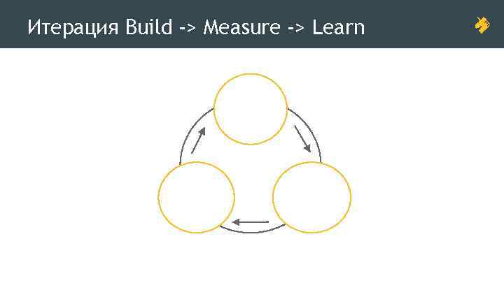 Итерация Build -> Measure -> Learn 