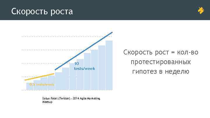 Скорость роста 10 tests/week 0, 5 tests/week Satya Patel (Twitter) - 2014 Agile Marketing