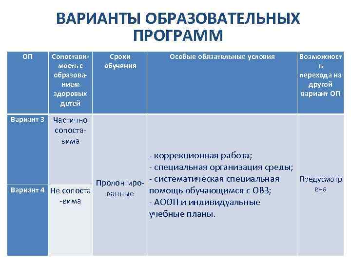 ВАРИАНТЫ ОБРАЗОВАТЕЛЬНЫХ ПРОГРАММ ОП Сопоставимость с образованием здоровых детей Вариант 3 Частично сопоставима Вариант