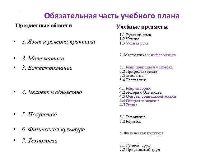 Обязательная часть учебного плана Предметные области • 1. Язык и речевая практика • 2.