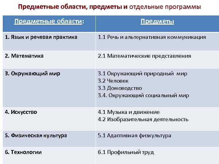 Предметные области, предметы и отдельные программы Предметные области: Предметы 1. Язык и речевая практика