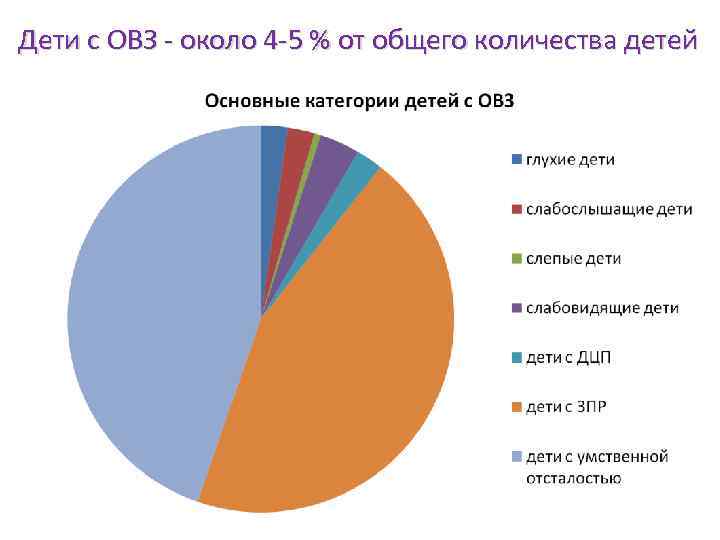 Дети с ОВЗ - около 4 -5 % от общего количества детей 