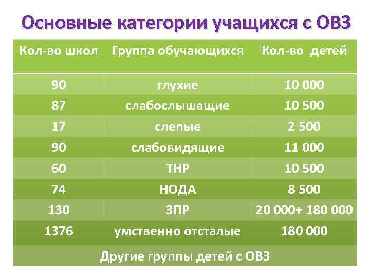 Основные категории учащихся с ОВЗ Кол-во школ Группа обучающихся 90 87 17 90 60