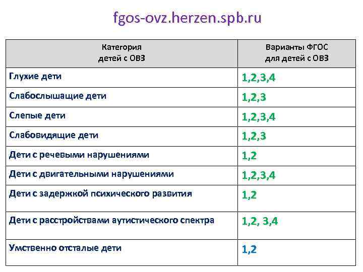 fgos-ovz. herzen. spb. ru Категория детей с ОВЗ Варианты ФГОС для детей с ОВЗ