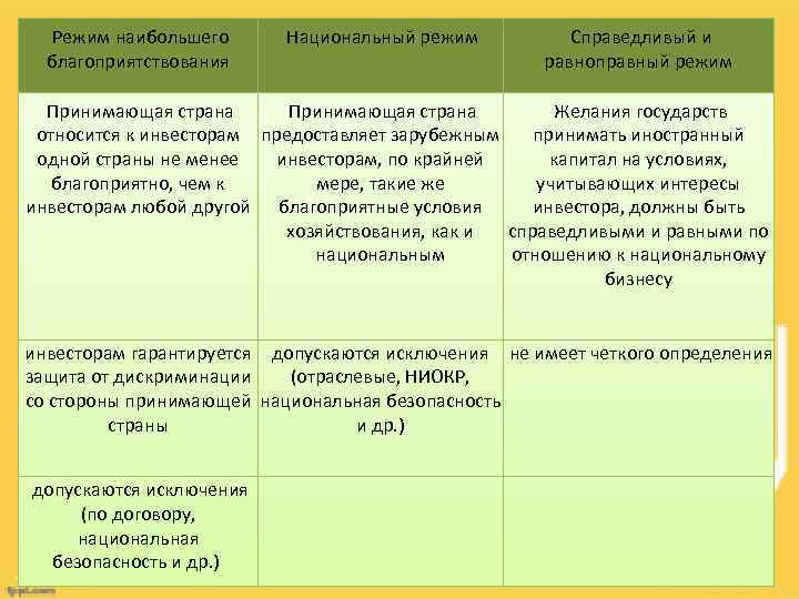  Режим наибольшего благоприятствования Национальный режим Справедливый и равноправный режим Принимающая страна Желания государств