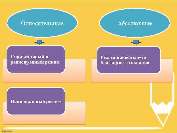 Большой режим. Национальный режим и режим наибольшего благоприятствования. Инвестиционные режимы. Национальный режим инвестирования. Режимы иностранных инвестиций.